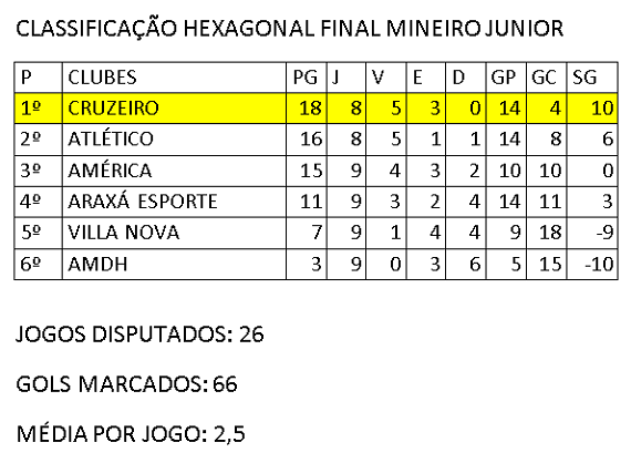 Mineiro Junior - Classificação Hexagonal Final